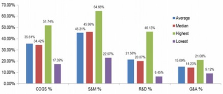 常德軟件開發創業者必讀 打造企業類軟件產品的九重難關與破局之道